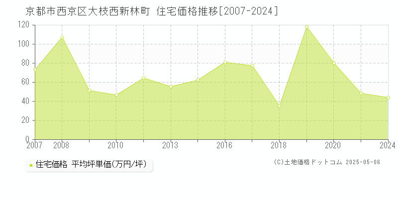 京都市西京区大枝西新林町の住宅取引事例推移グラフ 