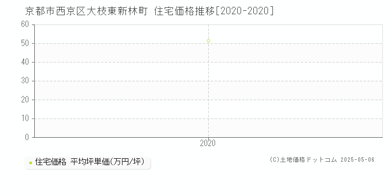 大枝東新林町(京都市西京区)の住宅価格推移グラフ(坪単価)[2020-2020年]
