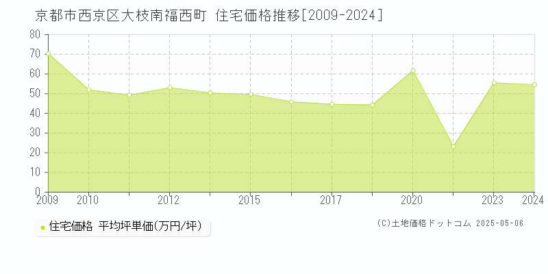大枝南福西町(京都市西京区)の住宅価格推移グラフ(坪単価)[2009-2024年]