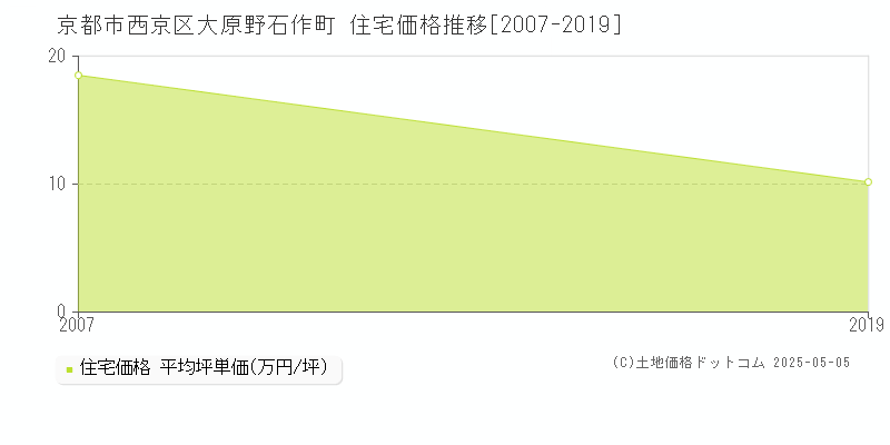 大原野石作町(京都市西京区)の住宅価格推移グラフ(坪単価)[2007-2019年]