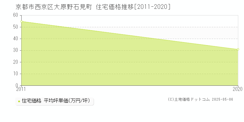 大原野石見町(京都市西京区)の住宅価格推移グラフ(坪単価)[2011-2020年]