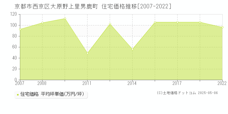 大原野上里男鹿町(京都市西京区)の住宅価格推移グラフ(坪単価)[2007-2022年]
