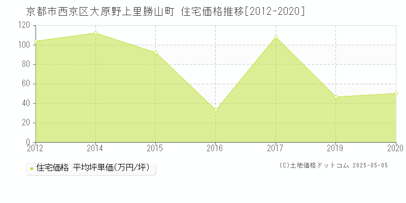 大原野上里勝山町(京都市西京区)の住宅価格推移グラフ(坪単価)[2012-2020年]