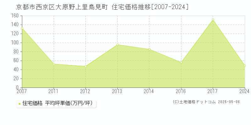 大原野上里鳥見町(京都市西京区)の住宅価格推移グラフ(坪単価)[2007-2024年]