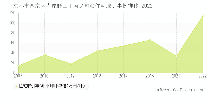 京都市西京区大原野上里南ノ町の住宅取引事例推移グラフ 