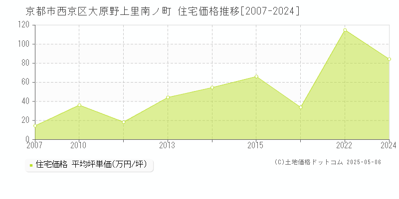 大原野上里南ノ町(京都市西京区)の住宅価格推移グラフ(坪単価)[2007-2024年]
