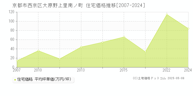 京都市西京区大原野上里南ノ町の住宅取引事例推移グラフ 