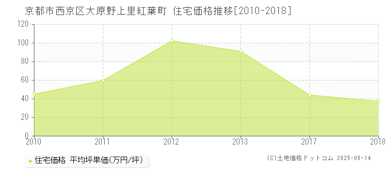 大原野上里紅葉町(京都市西京区)の住宅価格推移グラフ(坪単価)[2010-2018年]