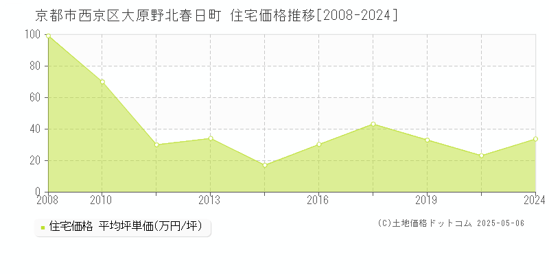 大原野北春日町(京都市西京区)の住宅価格推移グラフ(坪単価)[2008-2024年]