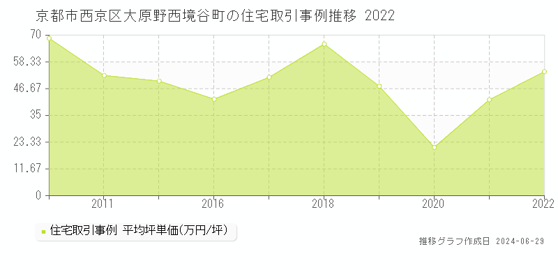 京都市西京区大原野西境谷町の住宅取引事例推移グラフ 