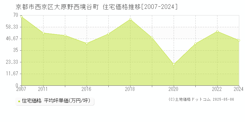 大原野西境谷町(京都市西京区)の住宅価格推移グラフ(坪単価)[2007-2024年]