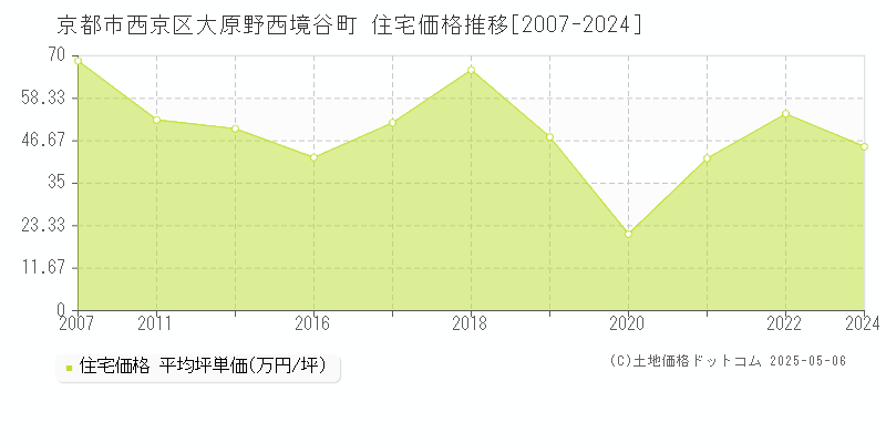 京都市西京区大原野西境谷町の住宅取引事例推移グラフ 