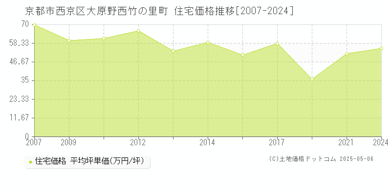 大原野西竹の里町(京都市西京区)の住宅価格推移グラフ(坪単価)[2007-2024年]