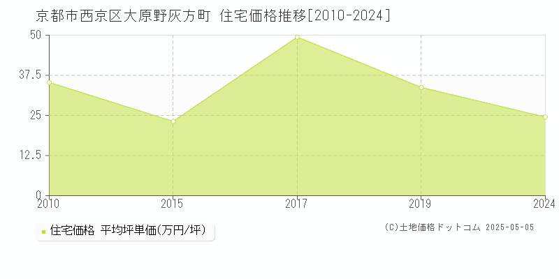 大原野灰方町(京都市西京区)の住宅価格推移グラフ(坪単価)[2010-2024年]