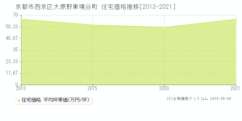 大原野東境谷町(京都市西京区)の住宅価格推移グラフ(坪単価)[2013-2021年]