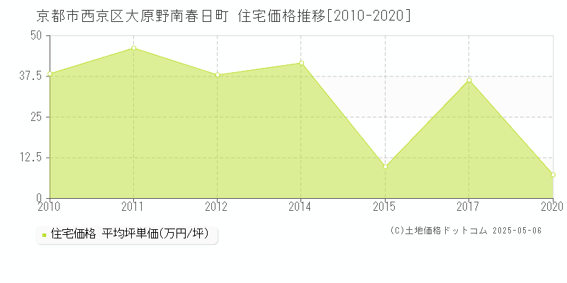 大原野南春日町(京都市西京区)の住宅価格推移グラフ(坪単価)[2010-2020年]