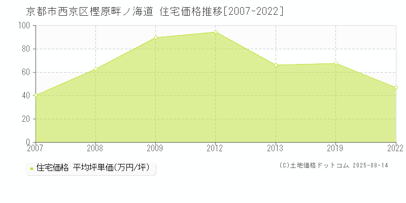 樫原畔ノ海道(京都市西京区)の住宅価格推移グラフ(坪単価)[2007-2022年]