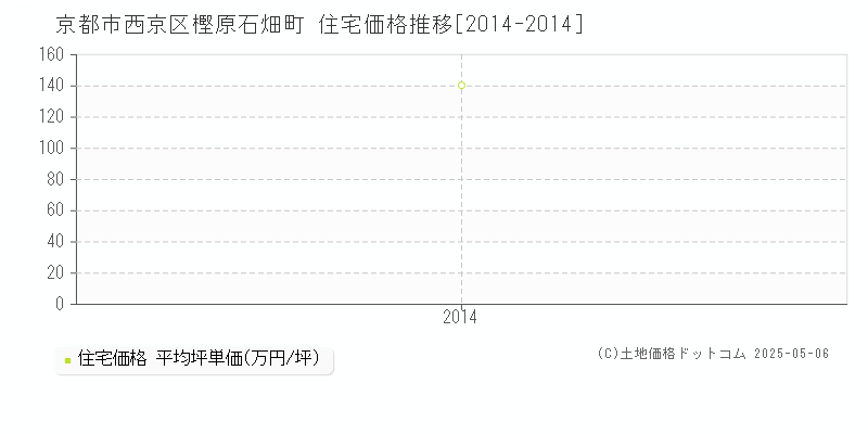 樫原石畑町(京都市西京区)の住宅価格推移グラフ(坪単価)[2014-2014年]
