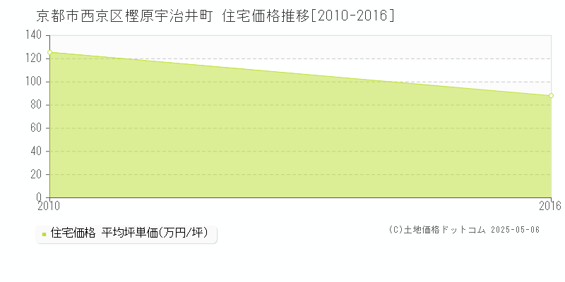 樫原宇治井町(京都市西京区)の住宅価格推移グラフ(坪単価)[2010-2016年]