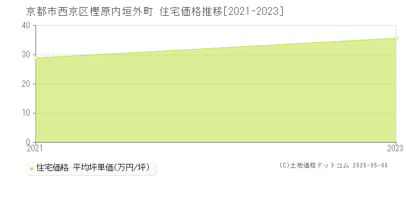 樫原内垣外町(京都市西京区)の住宅価格推移グラフ(坪単価)[2021-2023年]