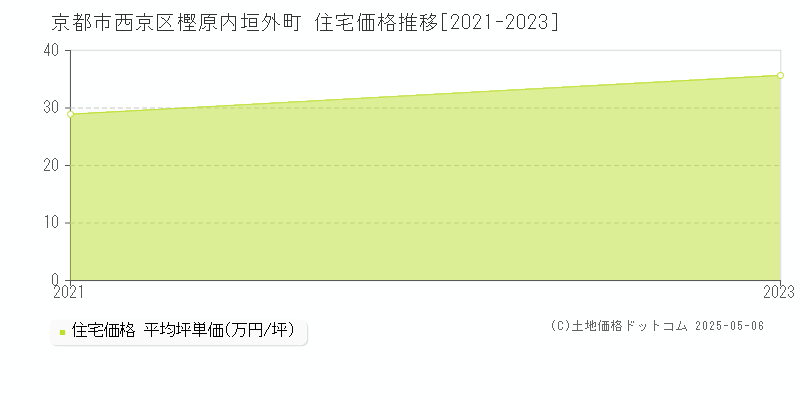 京都市西京区樫原内垣外町の住宅取引価格推移グラフ 