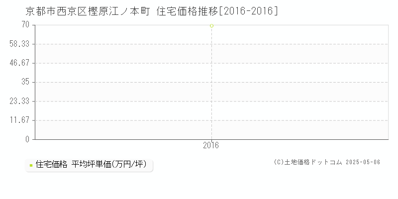 樫原江ノ本町(京都市西京区)の住宅価格推移グラフ(坪単価)[2016-2016年]