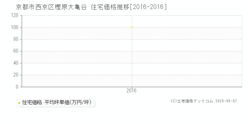 樫原大亀谷(京都市西京区)の住宅価格推移グラフ(坪単価)[2016-2016年]