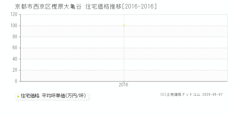 京都市西京区樫原大亀谷の住宅取引事例推移グラフ 