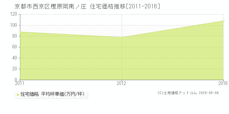 樫原岡南ノ庄(京都市西京区)の住宅価格推移グラフ(坪単価)[2011-2016年]