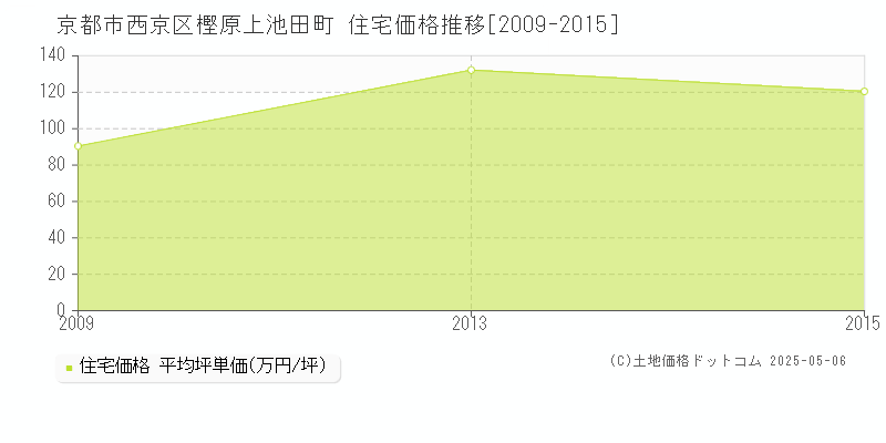 樫原上池田町(京都市西京区)の住宅価格推移グラフ(坪単価)[2009-2015年]