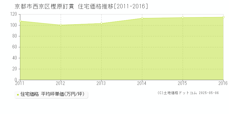 樫原釘貫(京都市西京区)の住宅価格推移グラフ(坪単価)[2011-2016年]