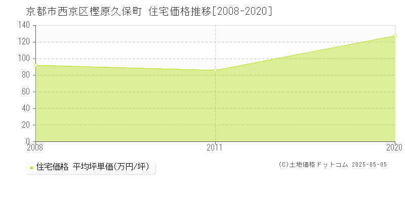 樫原久保町(京都市西京区)の住宅価格推移グラフ(坪単価)[2008-2020年]