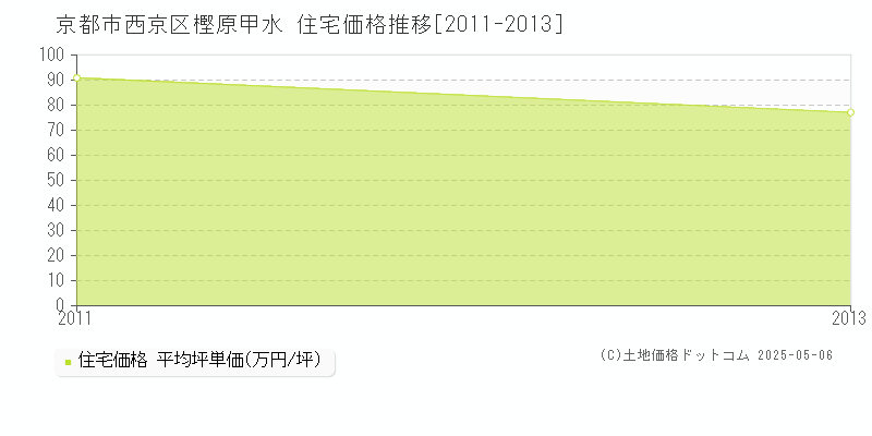 樫原甲水(京都市西京区)の住宅価格推移グラフ(坪単価)[2011-2013年]