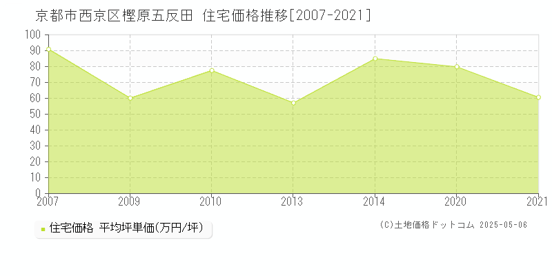 樫原五反田(京都市西京区)の住宅価格推移グラフ(坪単価)[2007-2021年]