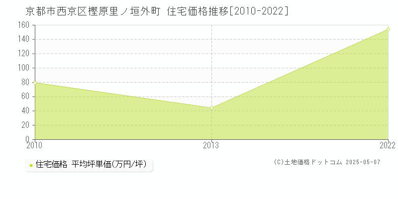 樫原里ノ垣外町(京都市西京区)の住宅価格推移グラフ(坪単価)[2010-2022年]