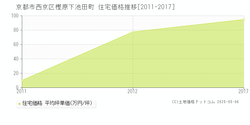樫原下池田町(京都市西京区)の住宅価格推移グラフ(坪単価)[2011-2017年]