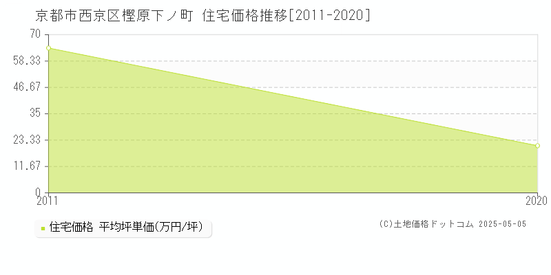 樫原下ノ町(京都市西京区)の住宅価格推移グラフ(坪単価)[2011-2020年]