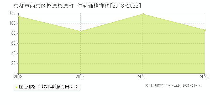 樫原杉原町(京都市西京区)の住宅価格推移グラフ(坪単価)[2013-2022年]