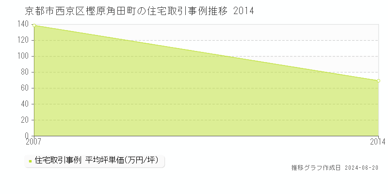 京都市西京区樫原角田町の住宅取引事例推移グラフ 