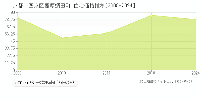 樫原蛸田町(京都市西京区)の住宅価格推移グラフ(坪単価)[2009-2024年]