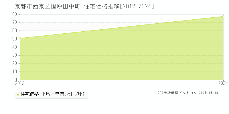 樫原田中町(京都市西京区)の住宅価格推移グラフ(坪単価)[2012-2024年]