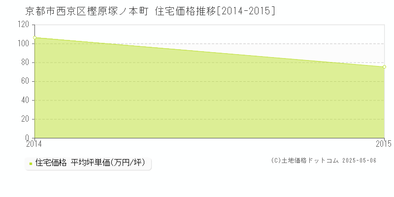 樫原塚ノ本町(京都市西京区)の住宅価格推移グラフ(坪単価)[2014-2015年]