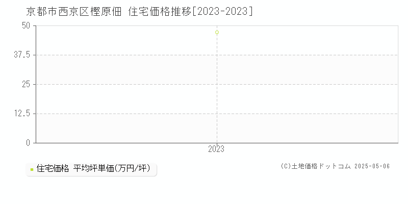 樫原佃(京都市西京区)の住宅価格推移グラフ(坪単価)[2023-2023年]