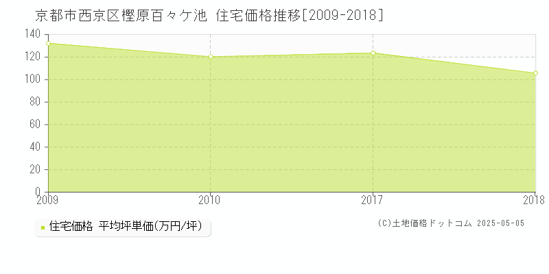 樫原百々ケ池(京都市西京区)の住宅価格推移グラフ(坪単価)[2009-2018年]