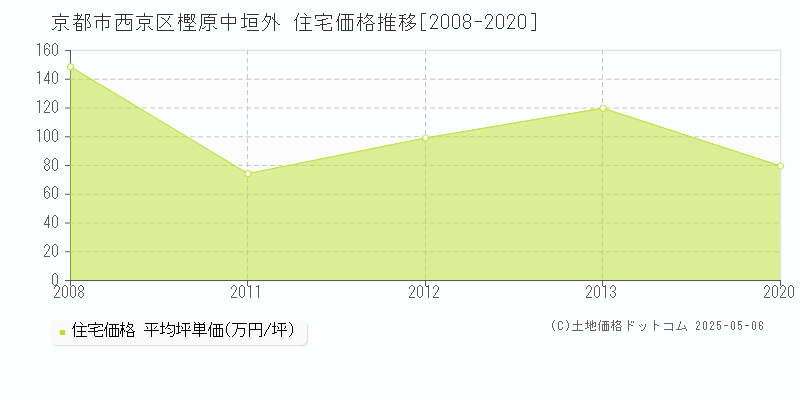 樫原中垣外(京都市西京区)の住宅価格推移グラフ(坪単価)[2008-2020年]
