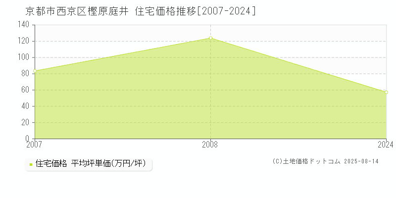 樫原庭井(京都市西京区)の住宅価格推移グラフ(坪単価)[2007-2024年]