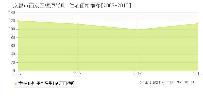 樫原硲町(京都市西京区)の住宅価格推移グラフ(坪単価)[2007-2015年]