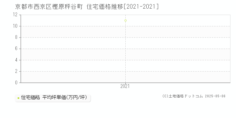 樫原秤谷町(京都市西京区)の住宅価格推移グラフ(坪単価)[2021-2021年]