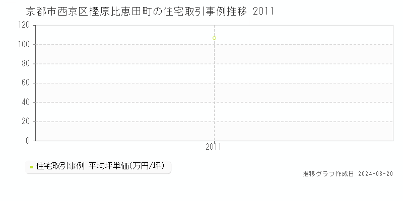 京都市西京区樫原比恵田町の住宅取引事例推移グラフ 