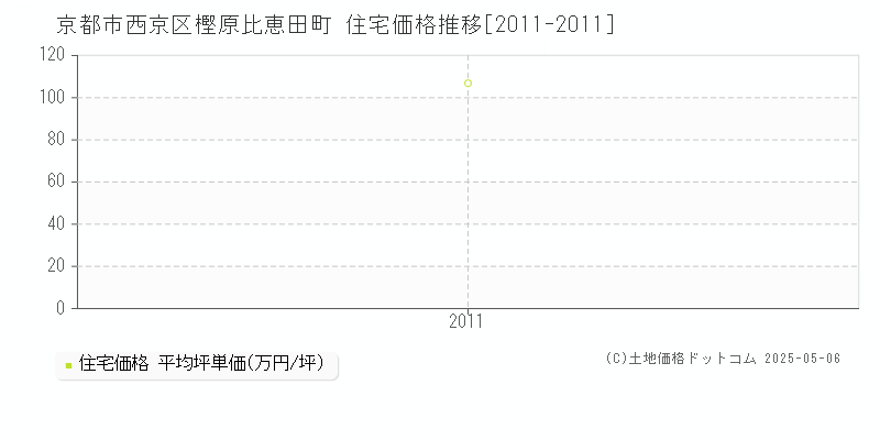 樫原比恵田町(京都市西京区)の住宅価格推移グラフ(坪単価)[2011-2011年]